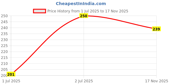 flipkart.com bharti traders Lantern Gel Candle Candle (Red, Pack of 1) Candle bharti traders Price History Graph from 1 Jul 2025 to 17 Nov 2025