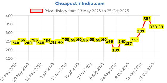 flipkart.com mirzaelevation Lantern, lantern light for Diwali decoration,red hanging lantern Gold, Red Iron Hanging Lantern mirzaelevation Price History Graph from 13 May 2025 to 24 Oct 2025