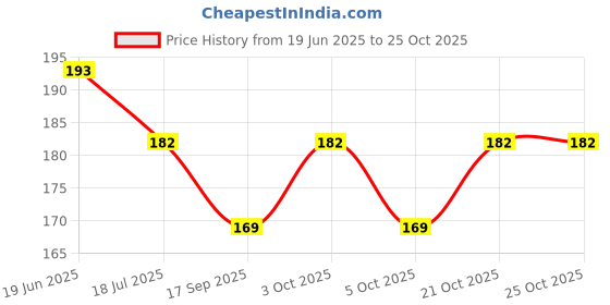 flipkart.com neil-kart Lantern LED Lamp-02 Night Lamp neil-kart Price History Graph from 19 Jun 2025 to 24 Oct 2025