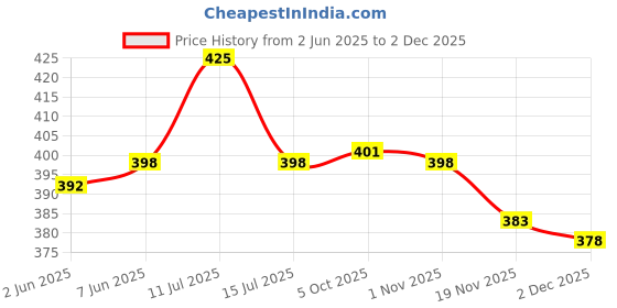 flipkart.com crentila Lanterns Rechargeable, Portable Electric LED Camping Lights 8 hrs Lantern Emergency Light crentila Price History Graph from 2 Jun 2025 to 2 Dec 2025