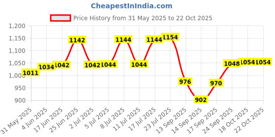 flipkart.com crocera LaOpala Amaya Blue Quarter Dessert, Salad Plates,(White, 7.5 inch), OpalGlass Quarter Plate crocera Price History Graph from 31 May 2025 to 22 Oct 2025