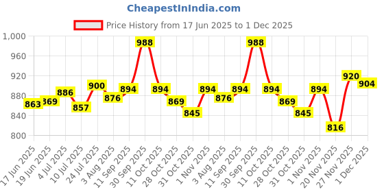 flipkart.com laopala Bone China laopala Price History Graph from 17 Jun 2025 to 1 Dec 2025