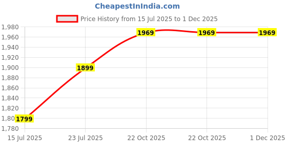 flipkart.com laopala by la opala Pack of 23 Opalware LUSH GREEN Dinner Set laopala by la opala Price History Graph from 15 Jul 2025 to 1 Dec 2025
