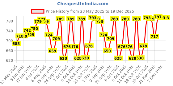 flipkart.com laopala diva Diva Opalware Glass Fluted Quarter Plate (7.5-inch, White) Set of 6 Quarter Plate laopala diva Price History Graph from 23 May 2025 to 18 Dec 2025