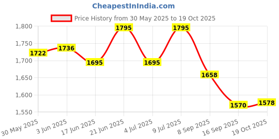 flipkart.com laopala Diva Morrocan Gold Large Dinner Plate Set of 6 pcs, 11" Inch, Opalglass, Dinner Plate laopala Price History Graph from 30 May 2025 to 19 Oct 2025