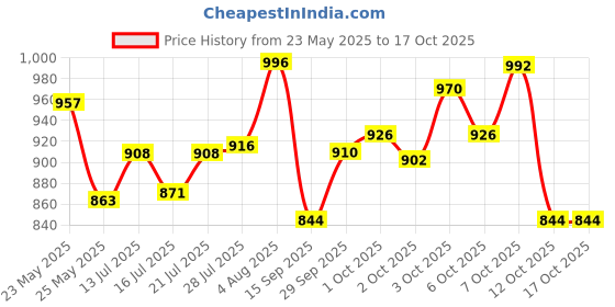 flipkart.com laopala diva Pack of 12 Opalware La Opala Sovrana Moraccan Gold 6 Cup and 6 Saucer Set 160 ml laopala diva Price History Graph from 23 May 2025 to 15 Oct 2025