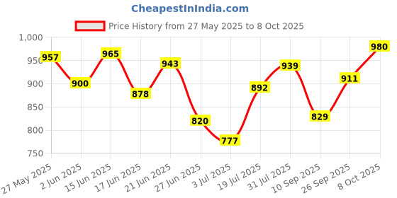 flipkart.com laopala diva Pack of 12 Opalware La Opala Sovrana Regent Blue Opalware Cup and Saucer Set 160 ml (Set of 6) laopala diva Price History Graph from 27 May 2025 to 8 Oct 2025