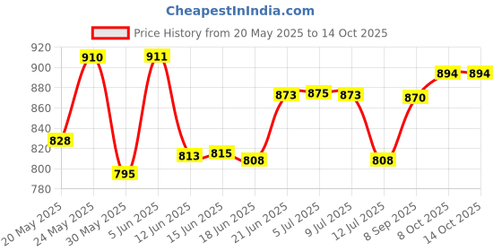 flipkart.com laopala diva Pack of 12 Opalware Opalware Moroccan gold Cup Saucer Set 160 ml (Set of 12 pcs) laopala diva Price History Graph from 20 May 2025 to 13 Oct 2025