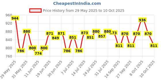 flipkart.com laopala diva Pack of 12 Opalware Sovrana Collection Persian Grey laopala diva Price History Graph from 29 May 2025 to 10 Oct 2025