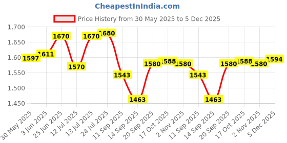 flipkart.com laopala Diva Persian Grey Large Dinner Plate Set of 6 pcs, 11" Inch, Opalglass, Dinner Plate laopala Price History Graph from 30 May 2025 to 5 Dec 2025