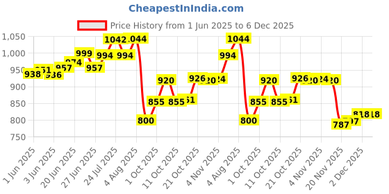 flipkart.com laopala diva Plainware Opalware Glass Full Plate Set of 6 (10.6-inch) Dinner Plate laopala diva Price History Graph from 1 Jun 2025 to 6 Dec 2025