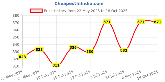 flipkart.com laopala Opalware laopala Price History Graph from 22 May 2025 to 18 Oct 2025