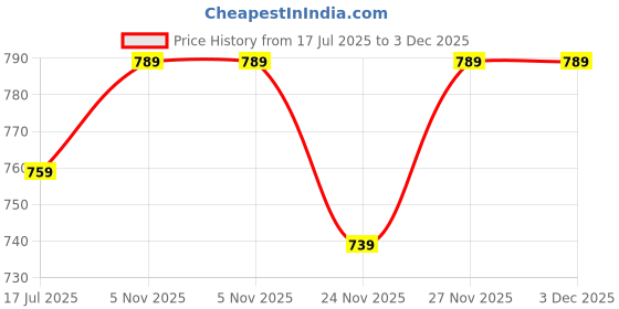 flipkart.com laopala Opalware Floral Mist 160 ml Cup Saucer Set laopala Price History Graph from 17 Jul 2025 to 3 Dec 2025