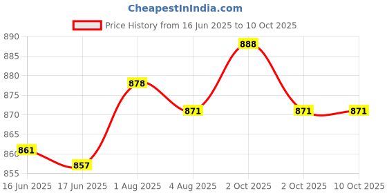 flipkart.com laopala Opalware From Diva Golden Fall Iris Opalware 6 Cup & 6 Saucer Set , White laopala Price History Graph from 16 Jun 2025 to 9 Oct 2025