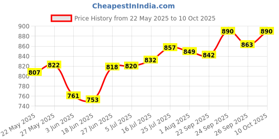 flipkart.com laopala Opalware Soup Bowl Cosmo Plainware Glass Soup Serving Bowl set Microwave, Dishwasher Safe - 340 ml Opalware Soup Bowl laopala Price History Graph from 22 May 2025 to 9 Oct 2025