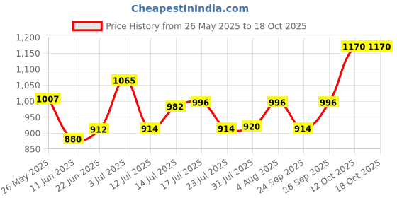 flipkart.com laopala Opalware Soup Bowl Cosmo White Glass Soup Serving Bowl set with Spoon Microwave Dishwasher Safe - 330 ml Opalware Soup Bowl laopala Price History Graph from 26 May 2025 to 18 Oct 2025
