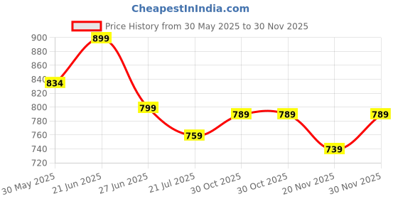 flipkart.com laopala Pack of 12 Opalware 160 ML Twilight Bouquet IRIS laopala Price History Graph from 30 May 2025 to 30 Nov 2025
