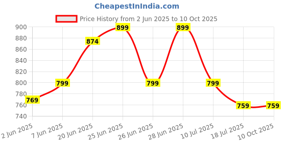 flipkart.com laopala Pack of 12 Opalware 160ml Iris TP cup & saucer Set laopala Price History Graph from 2 Jun 2025 to 9 Oct 2025