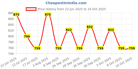 flipkart.com laopala Pack of 12 Opalware 160ml Mystrio Black Iris laopala Price History Graph from 22 Jun 2025 to 10 Oct 2025
