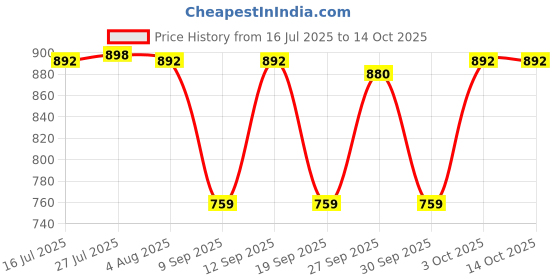 flipkart.com laopala Pack of 12 Opalware CITRON WAVE 160ml iris laopala Price History Graph from 16 Jul 2025 to 14 Oct 2025