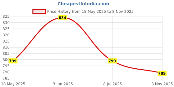 flipkart.com laopala Pack of 12 Opalware Diva Iris Lavender Dew laopala Price History Graph from 18 May 2025 to 8 Nov 2025