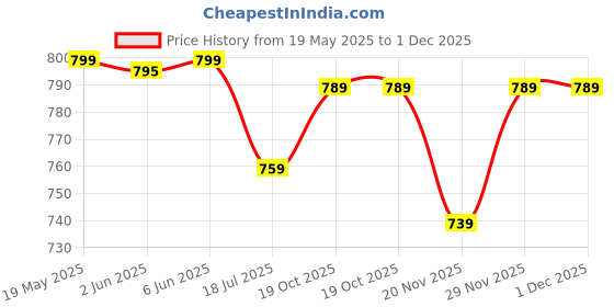 flipkart.com laopala Pack of 12 Opalware GRACE BLUE 160ml iris laopala Price History Graph from 19 May 2025 to 1 Dec 2025