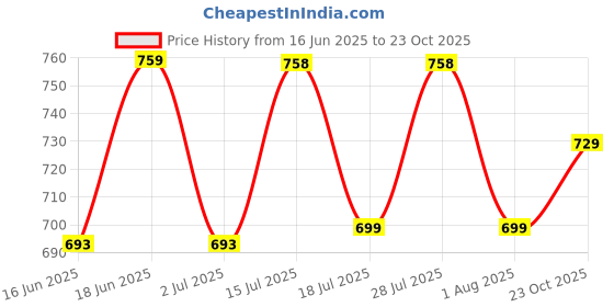 flipkart.com laopala Pack of 12 Opalware La Opala ENGLISH LAVENDERS Cup & Saucer Set laopala Price History Graph from 16 Jun 2025 to 23 Oct 2025