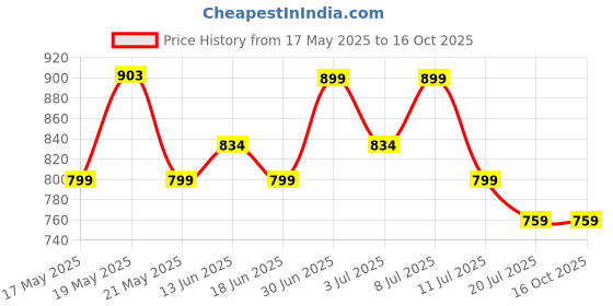flipkart.com laopala Pack of 12 Opalware MYSTRIO BLACK 160ml iris laopala Price History Graph from 17 May 2025 to 16 Oct 2025