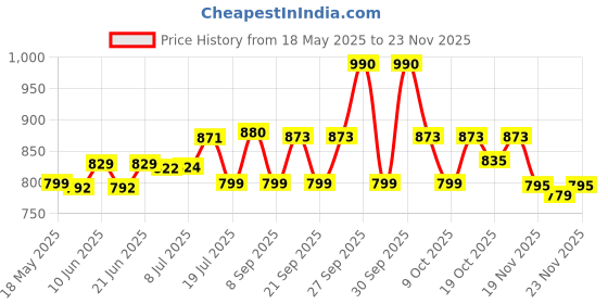 flipkart.com laopala Pack of 12 Opalware Sovrana Persian Silver 160 ml Cup Saucer Set laopala Price History Graph from 18 May 2025 to 23 Nov 2025