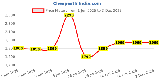flipkart.com laopala Pack of 19 Ceramic Diva Classique Collection Royal Iris Dinner Set laopala Price History Graph from 1 Jun 2025 to 3 Dec 2025