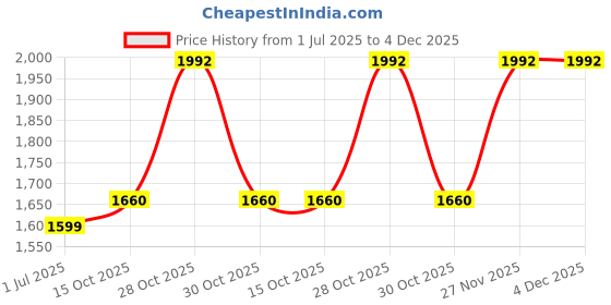 flipkart.com laopala Pack of 20 Opalware Dainty swrils Dinner Set laopala Price History Graph from 1 Jul 2025 to 4 Dec 2025