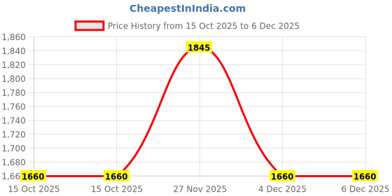 flipkart.com laopala Pack of 20 Opalware Novo Collection Radiant Curves Dinner Set laopala Price History Graph from 15 Oct 2025 to 4 Dec 2025