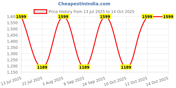 flipkart.com laopala Pack of 20 Opalware Silken Charm Opalware Dinner Set (Set of 20 pcs) Dinner Set laopala Price History Graph from 13 Jul 2025 to 14 Oct 2025