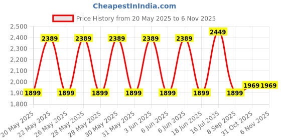 flipkart.com laopala Pack of 23 Opalware Radiant Curves Dinner Set laopala Price History Graph from 20 May 2025 to 5 Nov 2025