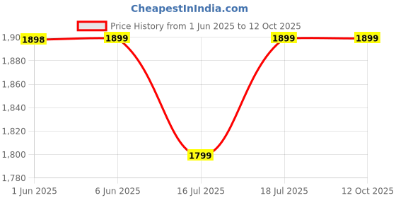flipkart.com laopala Pack of 23 Opalware VG Dinner Set laopala Price History Graph from 1 Jun 2025 to 12 Oct 2025