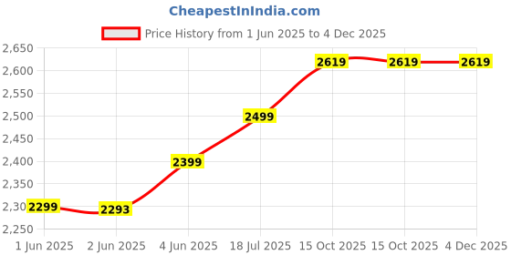 flipkart.com laopala Pack of 27 Ceramic Citron Weave Dinner Set laopala Price History Graph from 1 Jun 2025 to 4 Dec 2025
