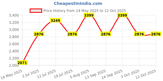 flipkart.com laopala Pack of 27 Opalware Dinner Set laopala Price History Graph from 14 May 2025 to 12 Oct 2025