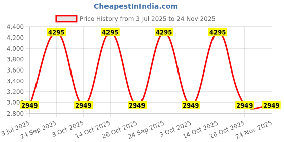 flipkart.com laopala Pack of 27 Opalware Dinner Set laopala Price History Graph from 3 Jul 2025 to 24 Nov 2025