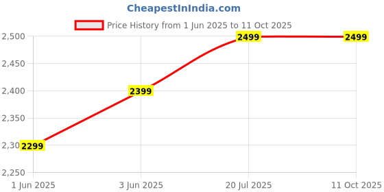 flipkart.com laopala Pack of 27 Opalware Diva Classique Collection Mysterio Black Dinner Set laopala Price History Graph from 1 Jun 2025 to 10 Oct 2025