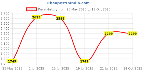 flipkart.com laopala Pack of 29 Opalware Trinty Green Opalware Dinner Set (Set of 29 pcs) Dinner Set laopala Price History Graph from 25 May 2025 to 18 Oct 2025