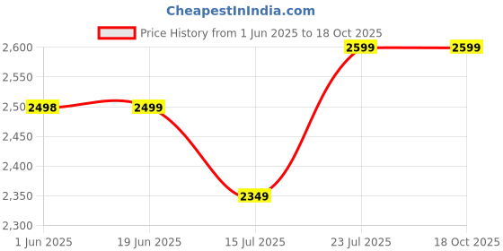 flipkart.com laopala Pack of 33 Opalware Dinner Set laopala Price History Graph from 1 Jun 2025 to 17 Oct 2025