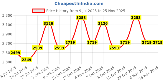 flipkart.com laopala Pack of 33 Opalware Diva Classique Collection Mysterio Black Dinner Set laopala Price History Graph from 9 Jul 2025 to 25 Nov 2025
