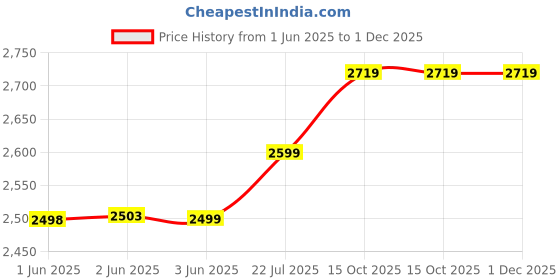 flipkart.com laopala Pack of 33 Opalware Diva Classique Collection Royal Iris Dinner Set laopala Price History Graph from 1 Jun 2025 to 1 Dec 2025