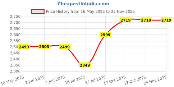 flipkart.com laopala Pack of 33 Opalware Diva Classique Collection Tulip Passion Dinner Set laopala Price History Graph from 16 May 2025 to 25 Nov 2025