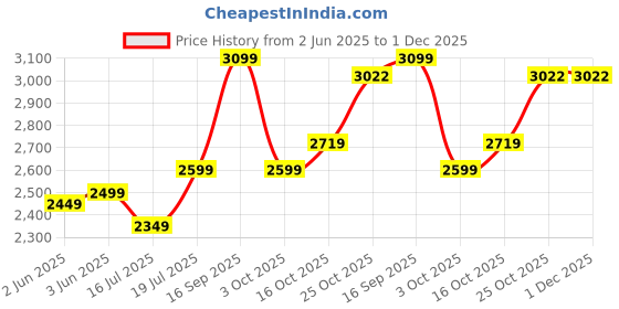 flipkart.com laopala Pack of 33 Opalware Diva Classique Juniper Blue Dinner Set laopala Price History Graph from 2 Jun 2025 to 30 Nov 2025