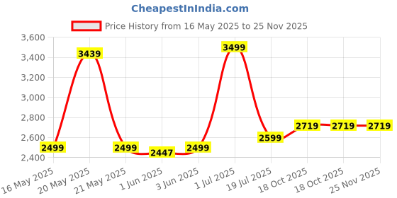 flipkart.com laopala Pack of 33 Opalware Fluted Green Dinner Set laopala Price History Graph from 16 May 2025 to 25 Nov 2025