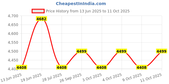 flipkart.com laopala Pack of 33 Opalware Regent Blue Opalware Dinner Set (Set of 33pcs) Dinner Set laopala Price History Graph from 13 Jun 2025 to 11 Oct 2025