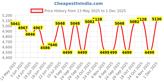 flipkart.com laopala Pack of 33 Opalware Sovrana Collection Moraccan Gold Dinner Set laopala Price History Graph from 13 May 2025 to 1 Dec 2025