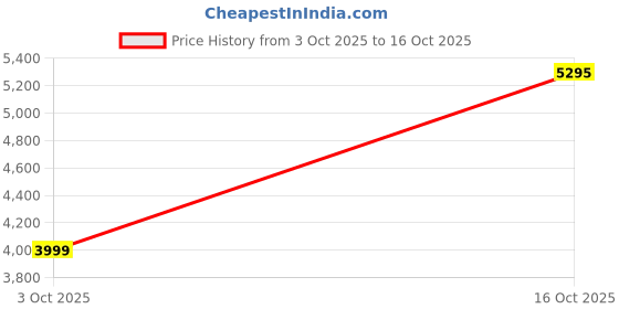 flipkart.com laopala Pack of 33 Opalware Sovrana Regent Red Dinner Set laopala Price History Graph from 3 Oct 2025 to 16 Oct 2025
