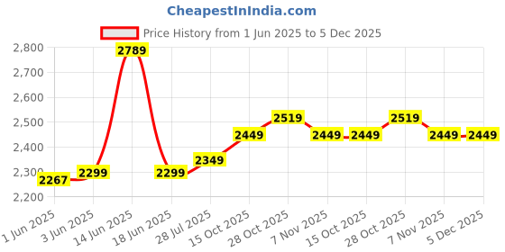 flipkart.com laopala Pack of 35 Opalware Dainty Swrils Dinner Set laopala Price History Graph from 1 Jun 2025 to 5 Dec 2025